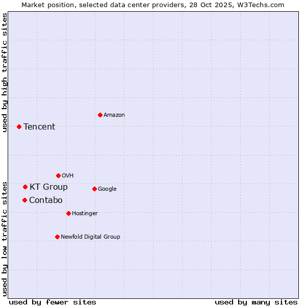 Market position of KT Group vs. Contabo vs. Tencent