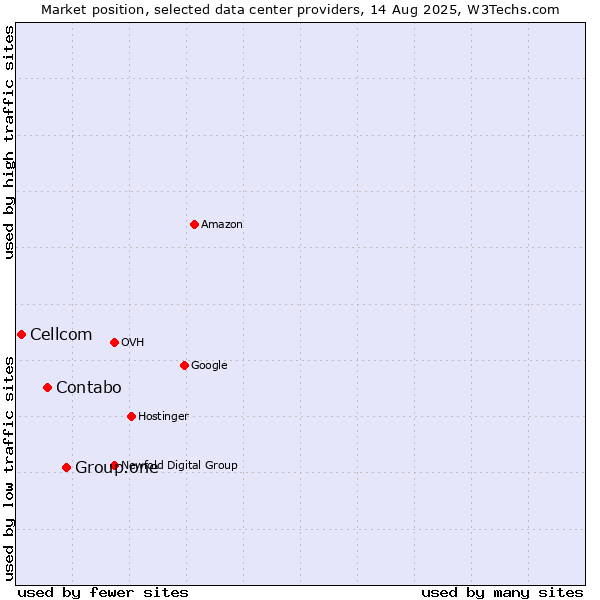 Market position of Group.one vs. Contabo vs. Cellcom