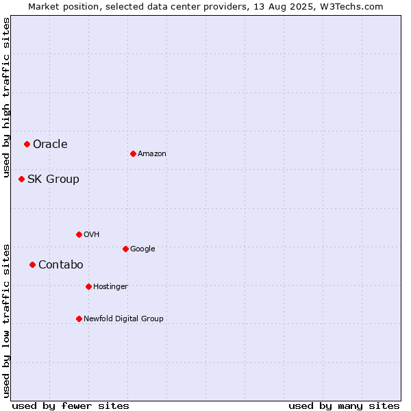 Market position of Contabo vs. Oracle vs. SK Group