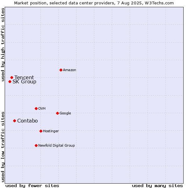 Market position of Contabo vs. Tencent vs. SK Group