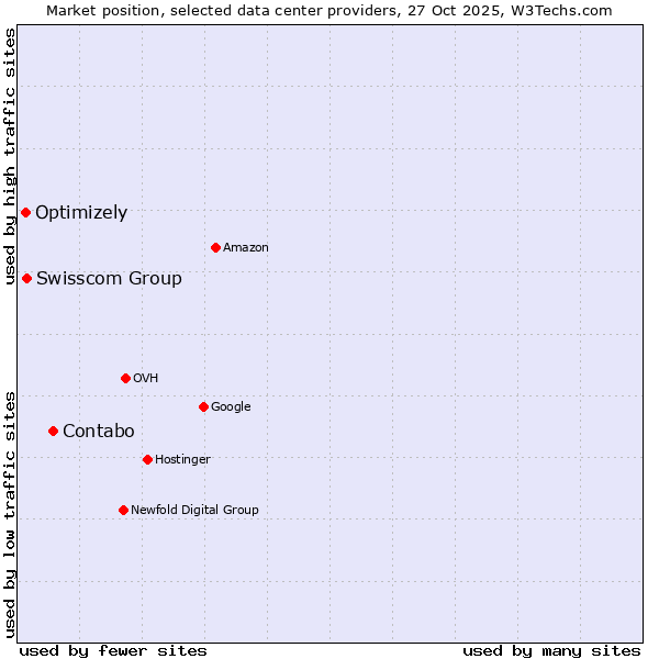 Market position of Contabo vs. Swisscom Group vs. Optimizely