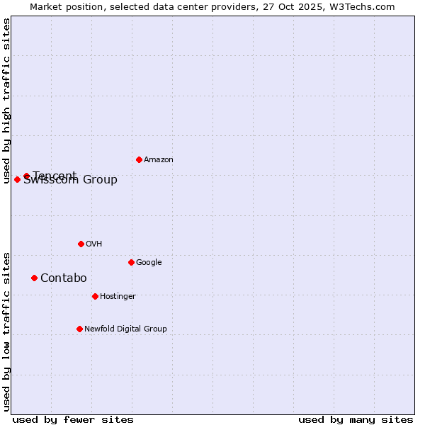 Market position of Contabo vs. Tencent vs. Swisscom Group