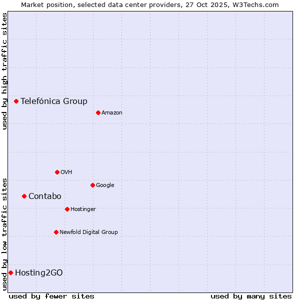Market position of Contabo vs. Telefónica Group vs. Hosting2GO