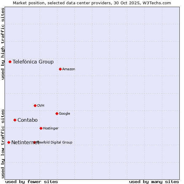 Market position of Contabo vs. Telefónica Group vs. Netinternet