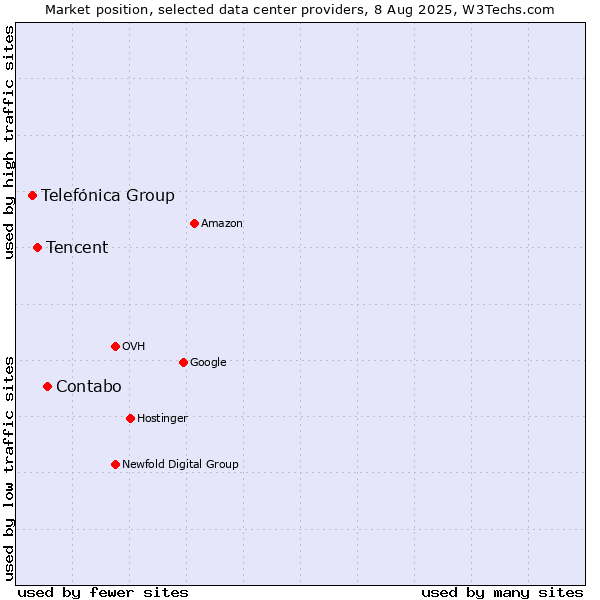 Market position of Contabo vs. Tencent vs. Telefónica Group