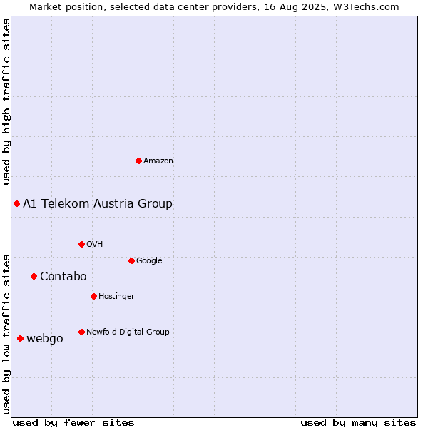 Market position of Contabo vs. webgo vs. A1 Telekom Austria Group