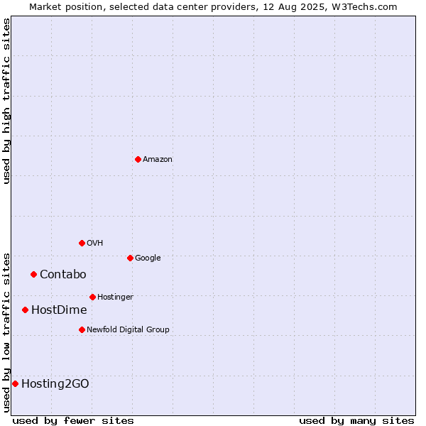 Market position of Contabo vs. HostDime vs. Hosting2GO