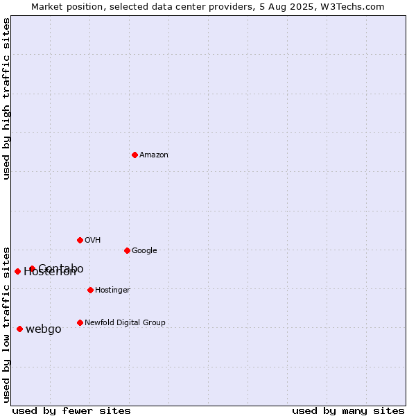 Market position of Contabo vs. webgo vs. Hosterion