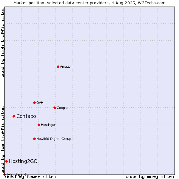 Market position of Contabo vs. Hosting2GO vs. Hostinet