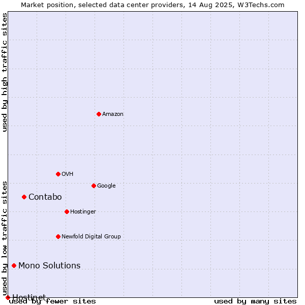 Market position of Contabo vs. Mono Solutions vs. Hostinet