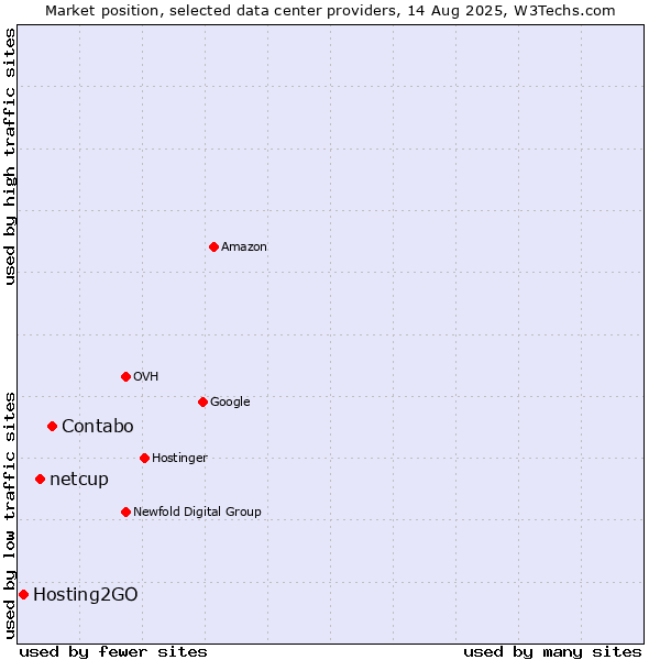 Market position of Contabo vs. netcup vs. Hosting2GO