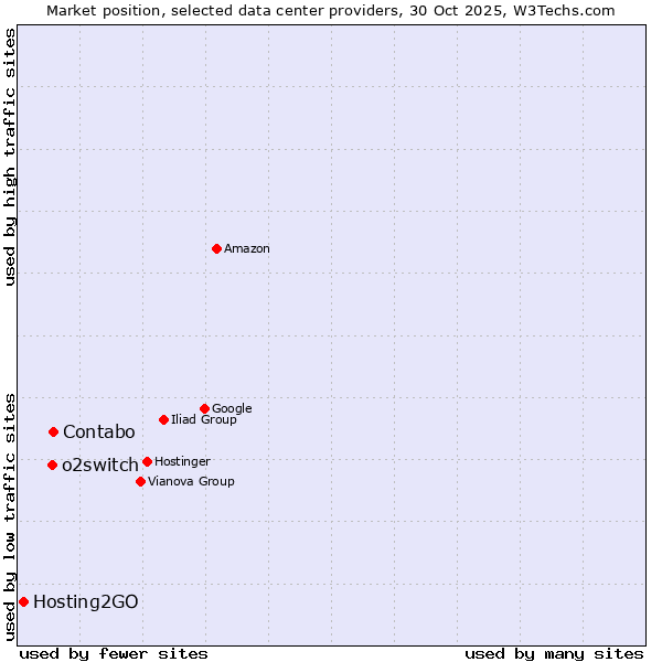 Market position of Contabo vs. o2switch vs. Hosting2GO