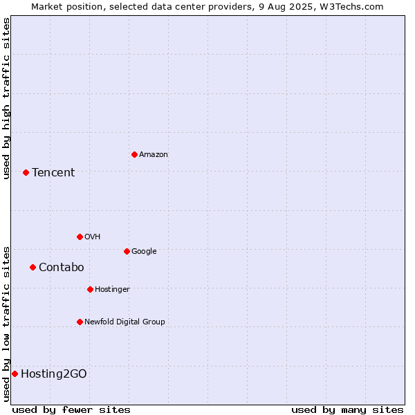Market position of Contabo vs. Tencent vs. Hosting2GO