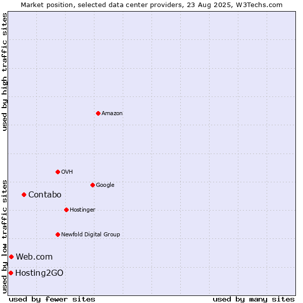 Market position of Contabo vs. Web.com vs. Hosting2GO
