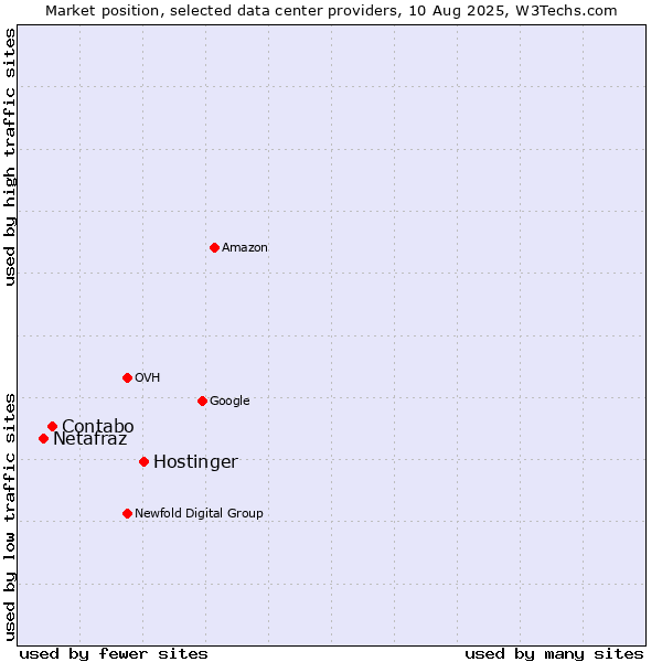 Market position of Hostinger vs. Contabo vs. Netafraz