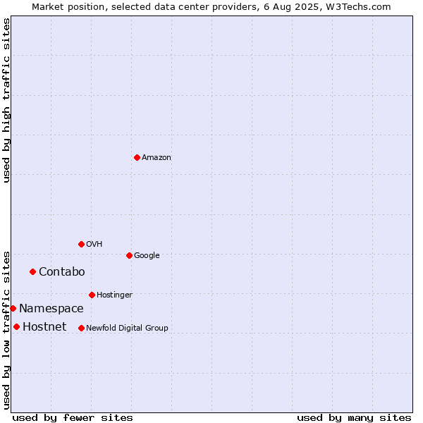 Market position of Contabo vs. Hostnet vs. Namespace
