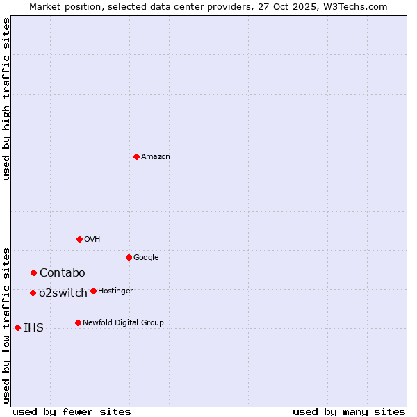Market position of Contabo vs. o2switch vs. IHS