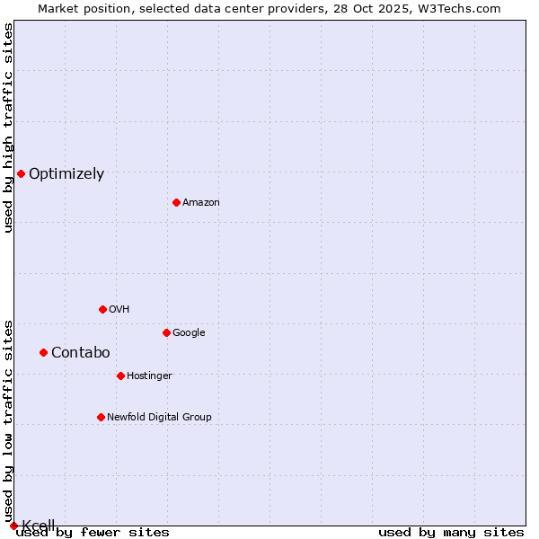 Market position of Contabo vs. Optimizely vs. Kcell