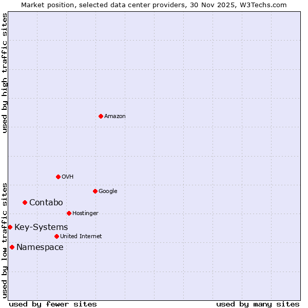 Market position of Contabo vs. Namespace vs. Key-Systems