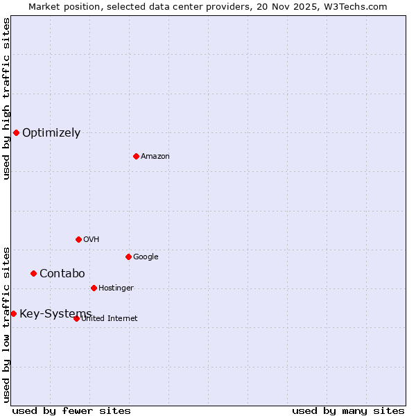 Market position of Contabo vs. Optimizely vs. Key-Systems