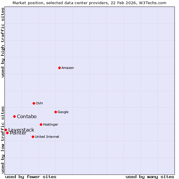 Market position of Contabo vs. Pointer vs. Layerstack