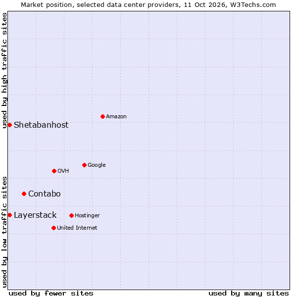 Market position of Contabo vs. Layerstack vs. Shetabanhost