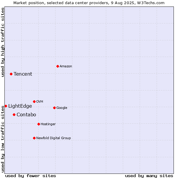Market position of Contabo vs. Tencent vs. LightEdge