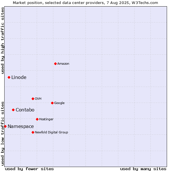 Market position of Contabo vs. Linode vs. Namespace