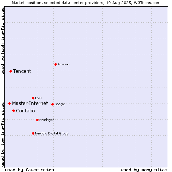 Market position of Contabo vs. Tencent vs. Master Internet