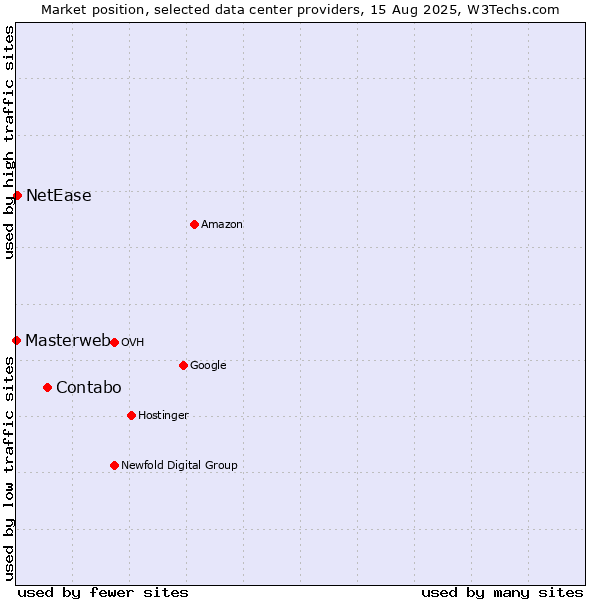 Market position of Contabo vs. NetEase vs. Masterweb