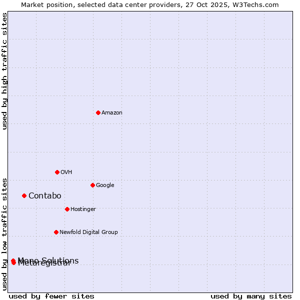 Market position of Contabo vs. Metaregistrar vs. Mono Solutions