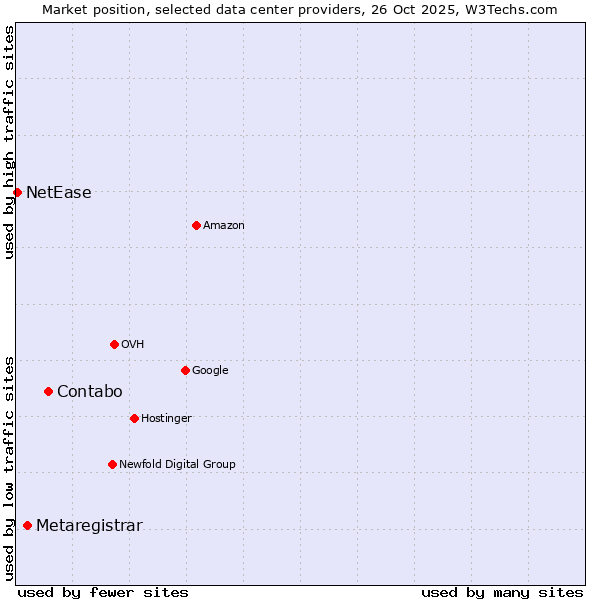 Market position of Contabo vs. Metaregistrar vs. NetEase