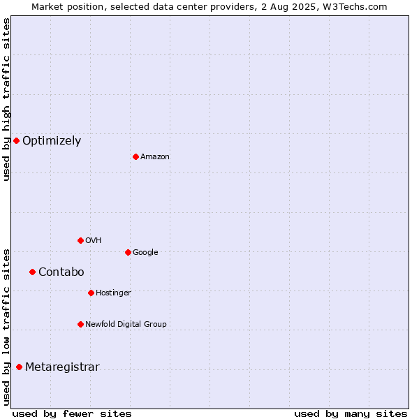 Market position of Contabo vs. Metaregistrar vs. Optimizely