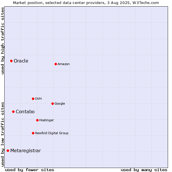 Market position of Contabo vs. Oracle vs. Metaregistrar