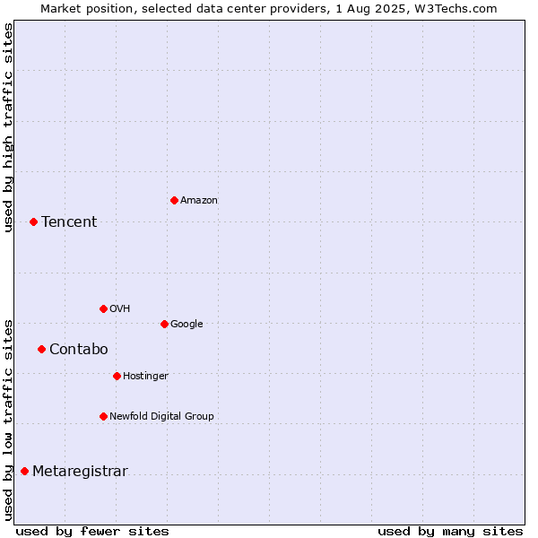 Market position of Contabo vs. Tencent vs. Metaregistrar