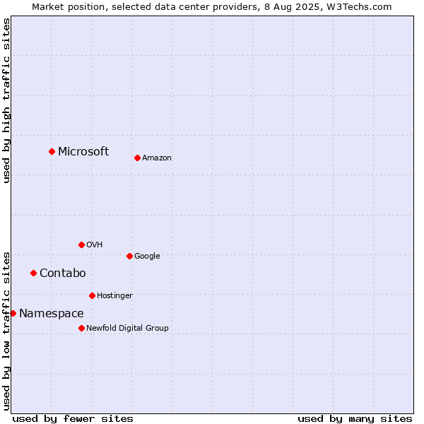 Market position of Microsoft vs. Contabo vs. Namespace