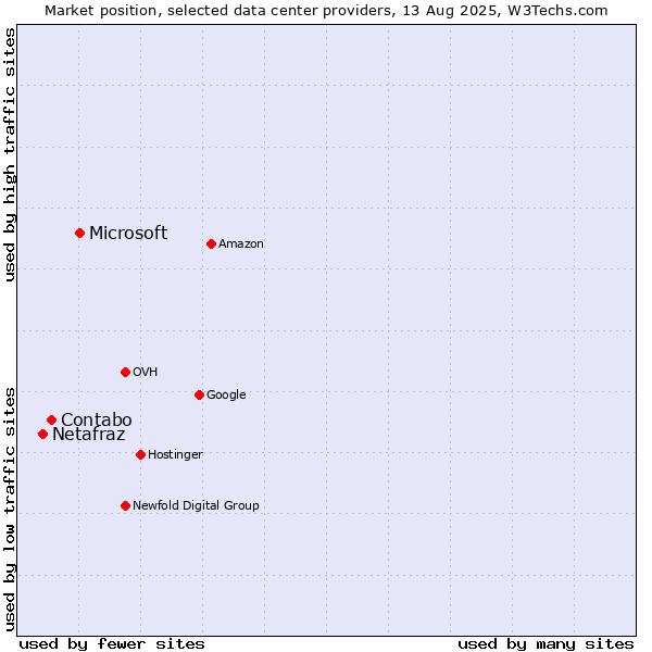 Market position of Microsoft vs. Contabo vs. Netafraz