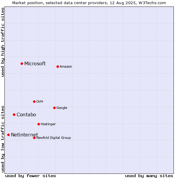 Market position of Microsoft vs. Contabo vs. Netinternet
