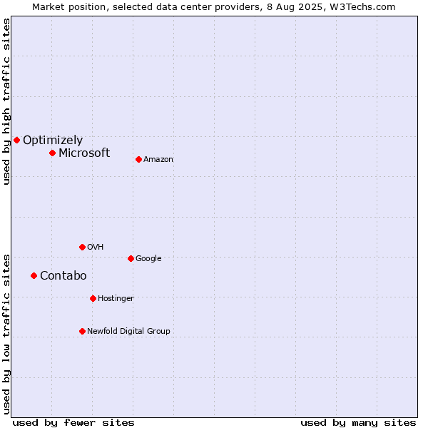 Market position of Microsoft vs. Contabo vs. Optimizely
