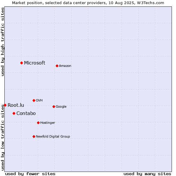 Market position of Microsoft vs. Contabo vs. Root.lu