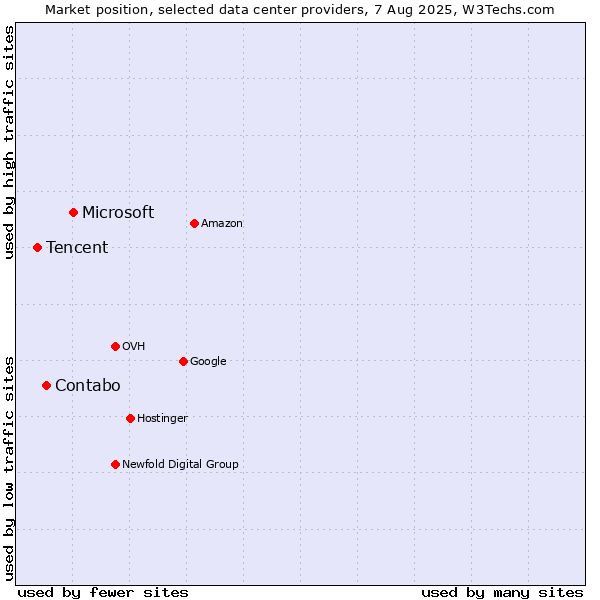 Market position of Microsoft vs. Contabo vs. Tencent