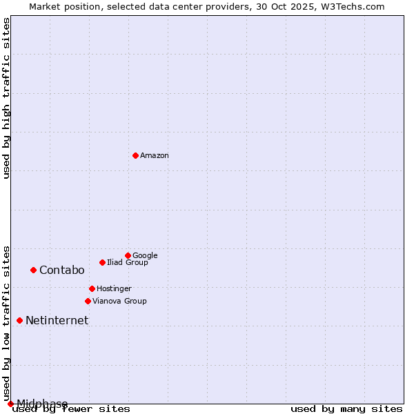 Market position of Contabo vs. Netinternet vs. Midphase