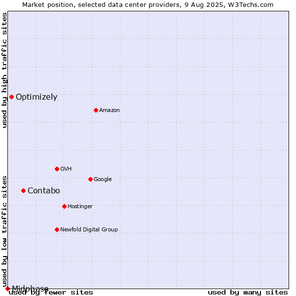Market position of Contabo vs. Optimizely vs. Midphase