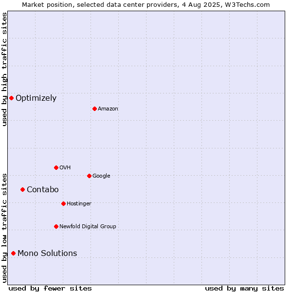 Market position of Contabo vs. Mono Solutions vs. Optimizely