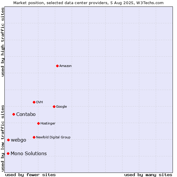 Market position of Contabo vs. webgo vs. Mono Solutions