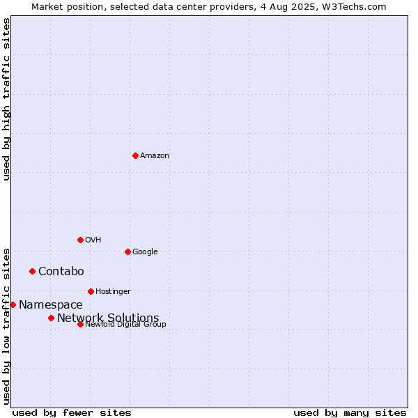 Market position of Network Solutions vs. Contabo vs. Namespace
