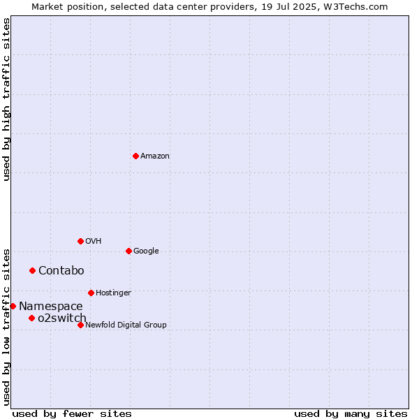 Market position of Contabo vs. o2switch vs. Namespace