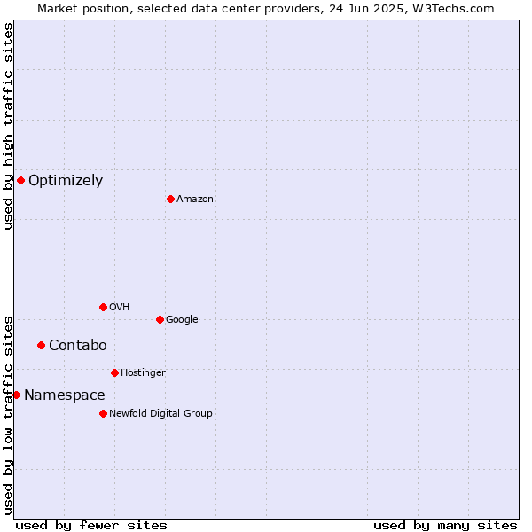 Market position of Contabo vs. Optimizely vs. Namespace