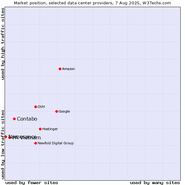 Market position of Contabo vs. PA Vietnam vs. Namespace