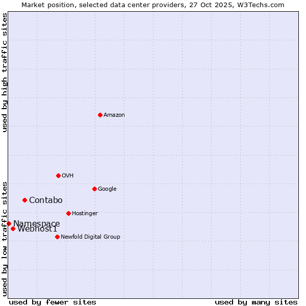 Market position of Contabo vs. Webhost1 vs. Namespace